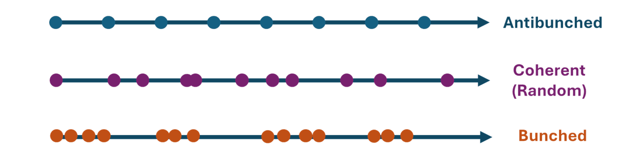 Comparison of photon streams for antibunched, coherent, and bunched light Comparison of photon streams for antibunched, coherent, and bunched light