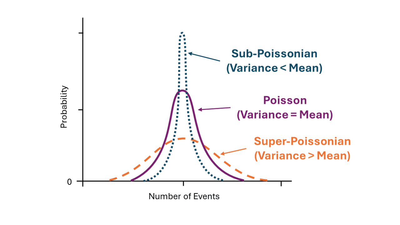 Comparison of Poissonian, super-Poissonian and sub-Poissonian distributions
