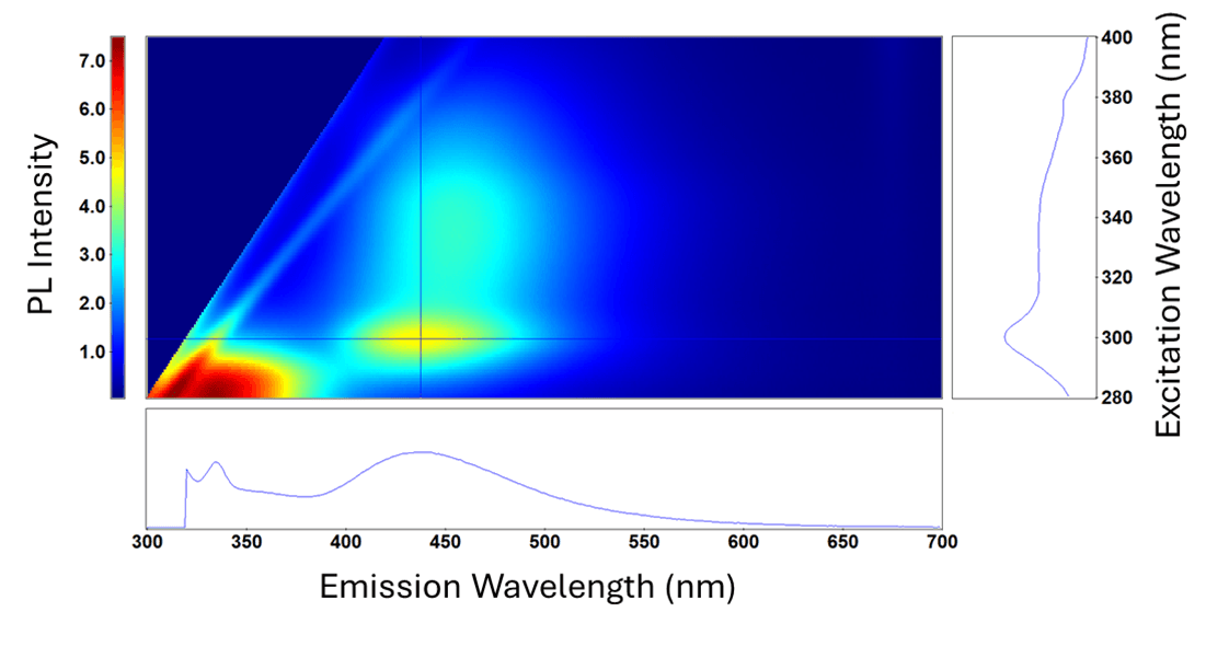 EEM heatmap of a fizzy drink. Measurements taken on FS5 Spectrofluorometer.