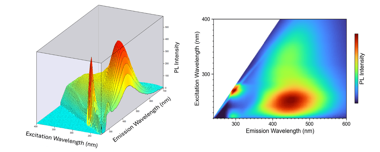 EEM of river water. Measurements were taken on an FLS1000 photoluminescence (PL) spectrometer.