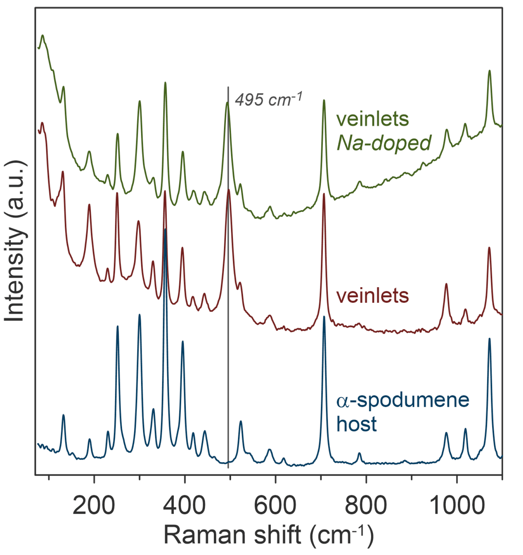 Raman spectroscopic characterisation of the α-β phase transition in spodumene after heat treatment at 650 °C and sodium doping. The image is reprinted from Thibault et al.1, Copyright (2023), with permission from MDPI through an Open Access License.
