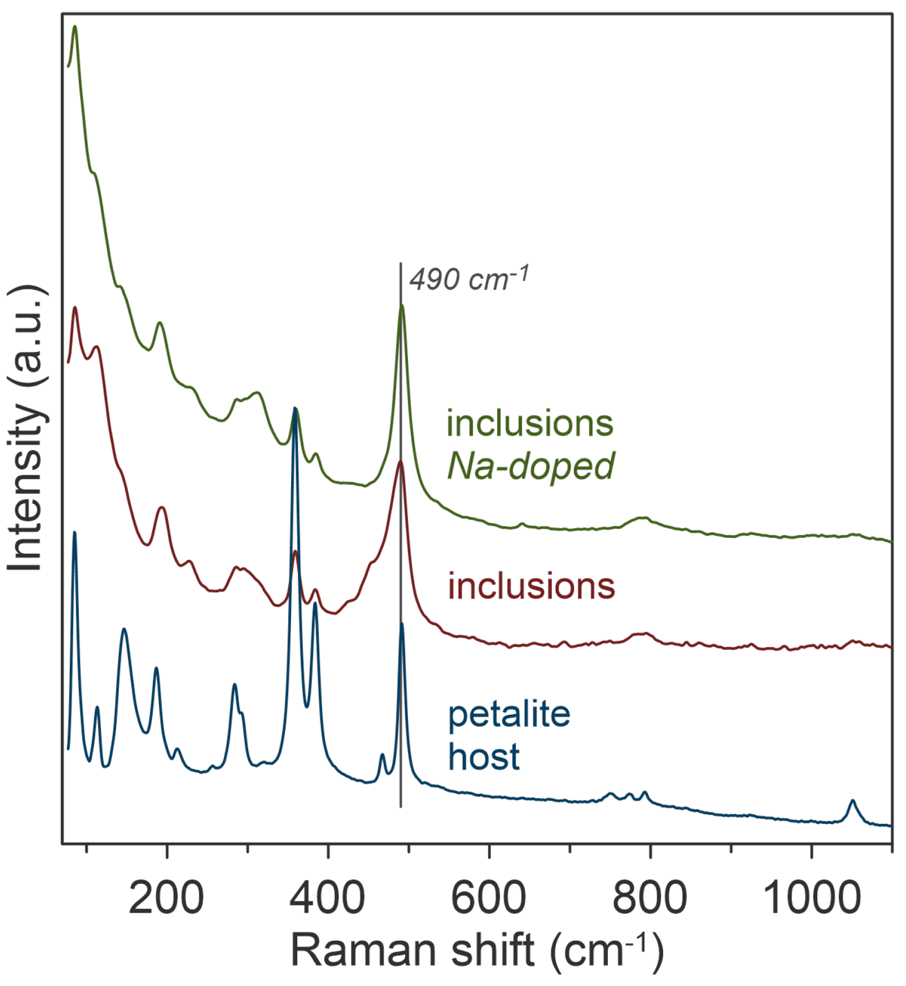 Raman spectroscopic characterisation of the phase transition from petalite to β-spodumene and β-quartz at 750 °C. The image is reprinted from Thibault et al.1, Copyright (2023), with permission from MDPI through an Open Access License.