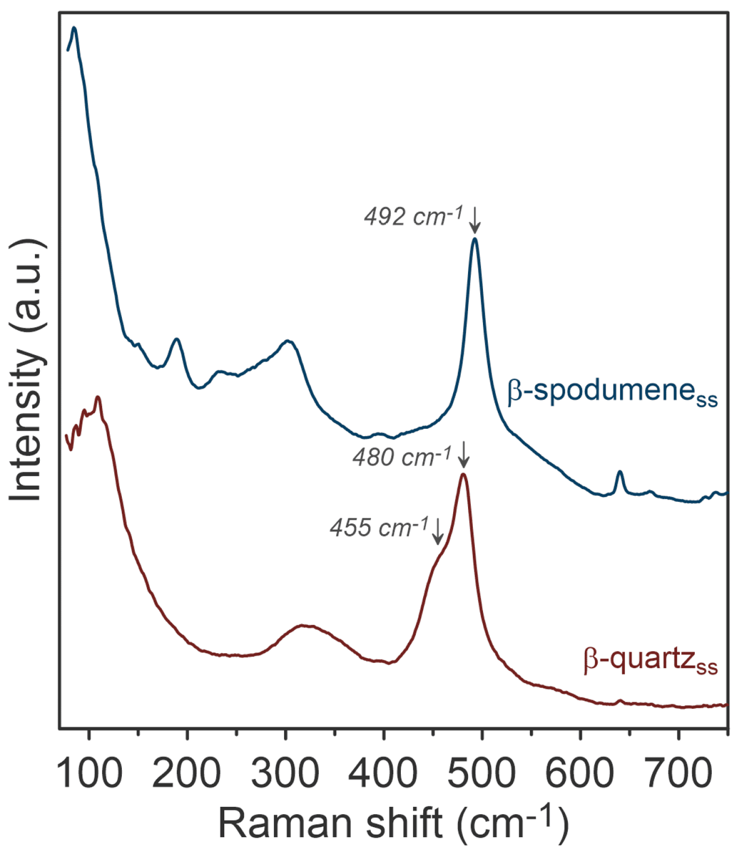 Raman spectroscopic characterisation of the β-spodumene and β-quartz phases in LiAlSi2.9O7.8 fragments after ion exchange in a sodium nitrate molten bath. The image is reprinted from Thibault et al.1, Copyright (2023), with permission from MDPI through an Open Access License.