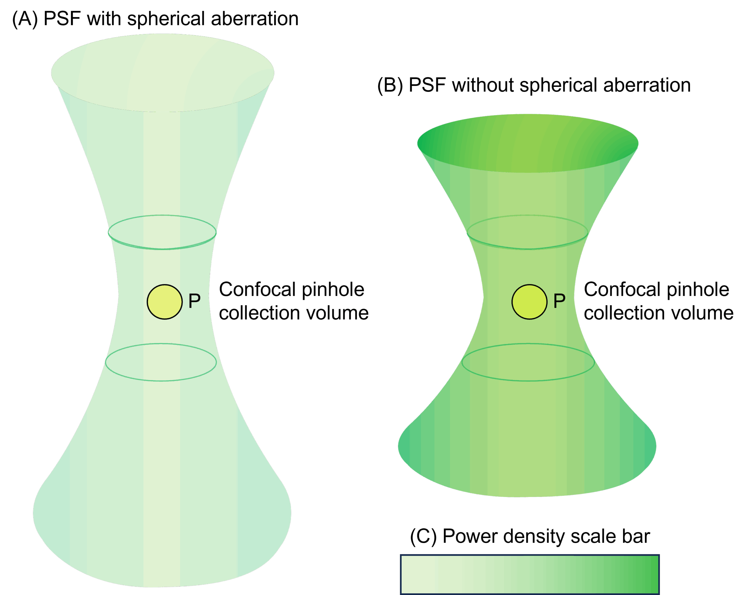 The volume and power density of the PSF within a sample (A) with and (B) without spherical aberration.