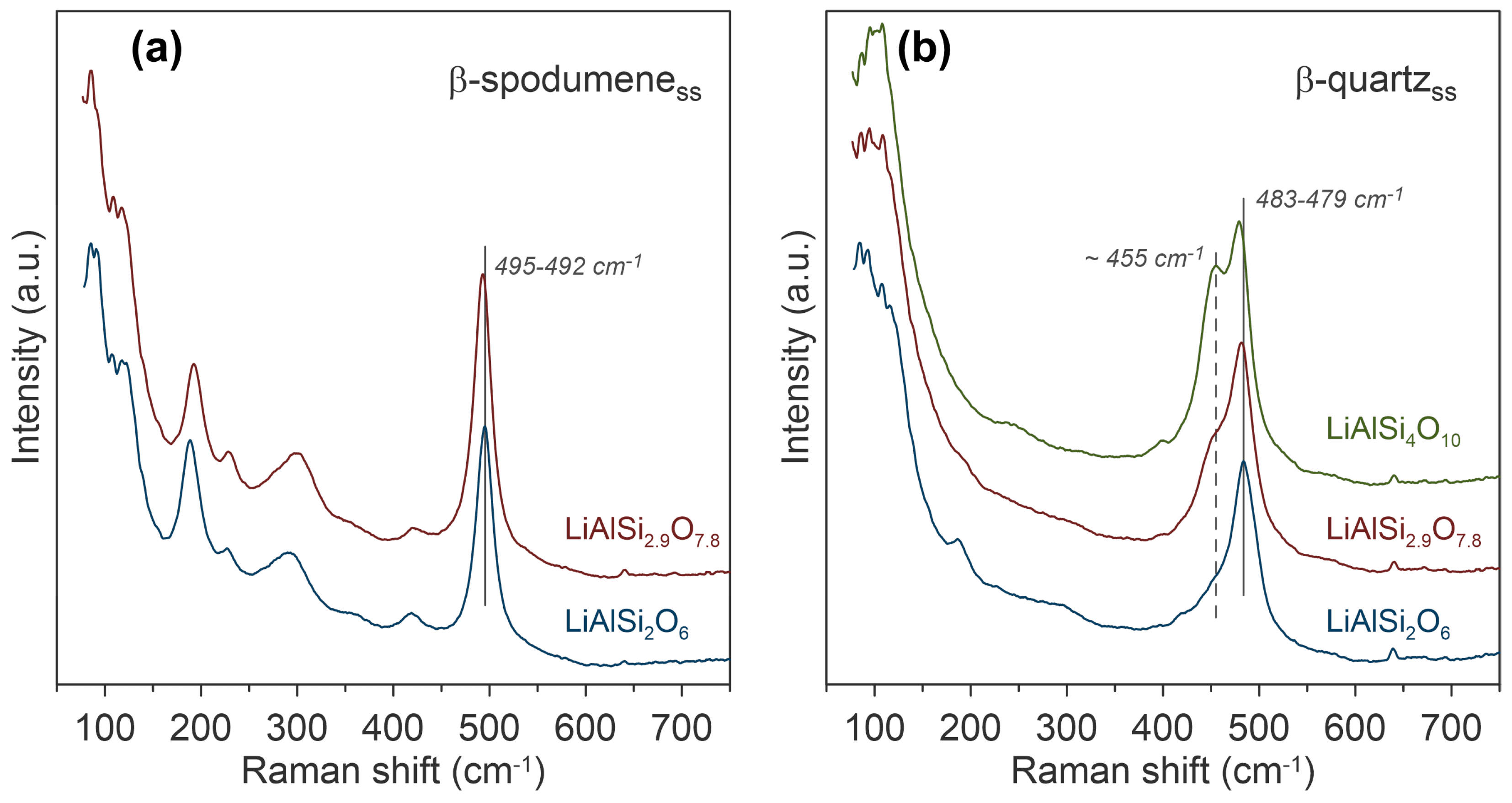 . Raman spectroscopic characterisation of the β-spodumene and β-quartz phases in synthetic lithium aluminosilicates crystallised from melts of LiAlSi2O6, LiAlSi2.9O7.8, and LiAlSi4O10. The image is reprinted from Thibault et al.1, Copyright (2023), with permission from MDPI through an Open Access License.