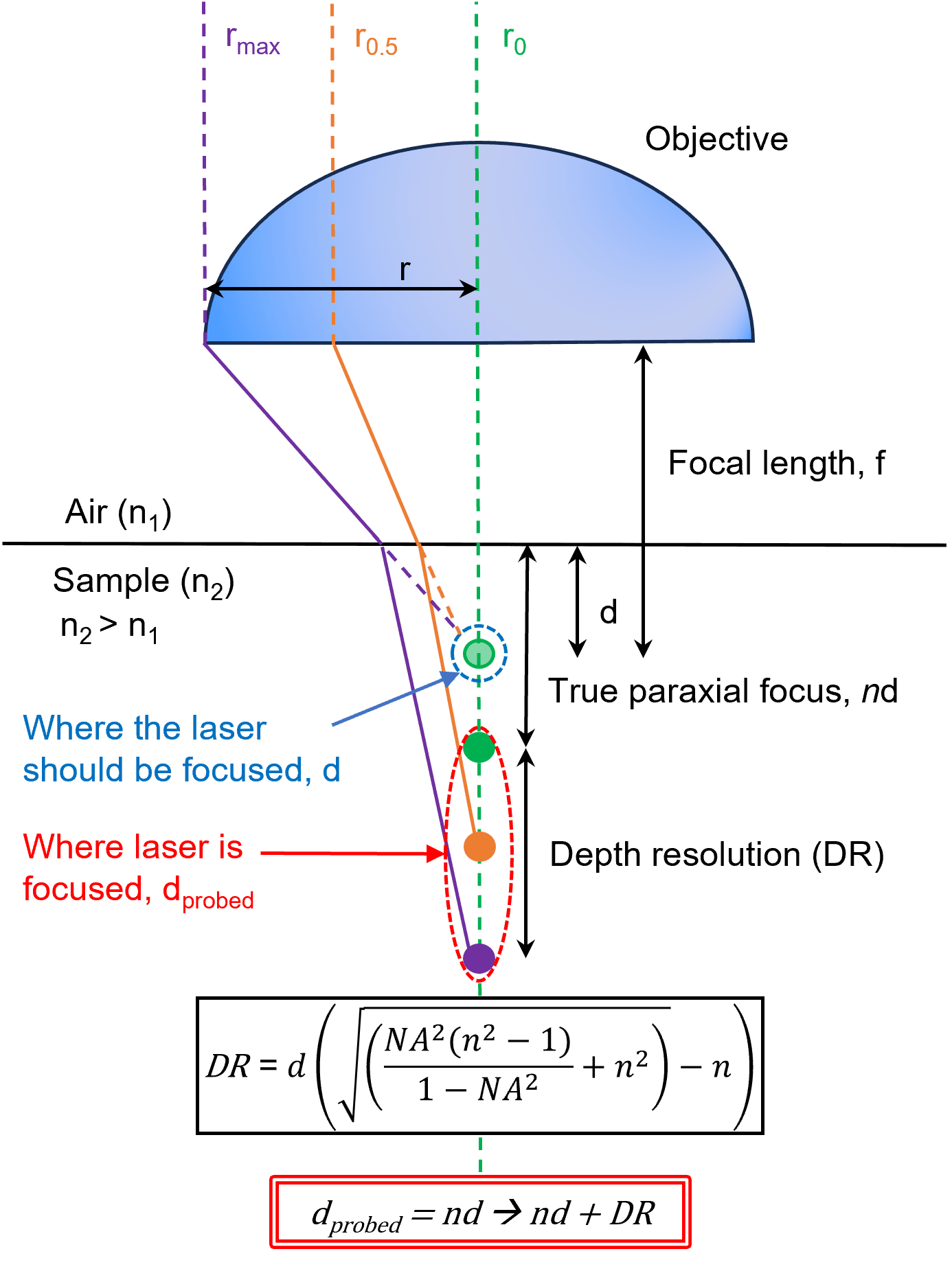Depiction of spherical aberration when attempting to focus a laser into a sample with a metallurgical objective lens of focal length f. If one attempts to focus the laser at a distance d, the focal point is moved deeper into the sample and the laser intensity becomes spread out axially by refraction. 
