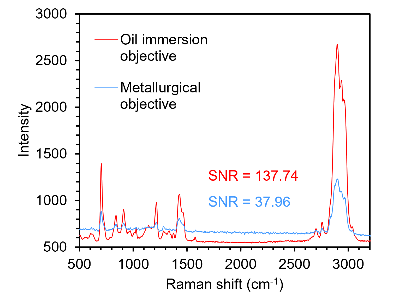 Spectra recorded from the pink subsurface layer of the transdermal patch with oil immersion (red) and metallurgical (blue) objectives.