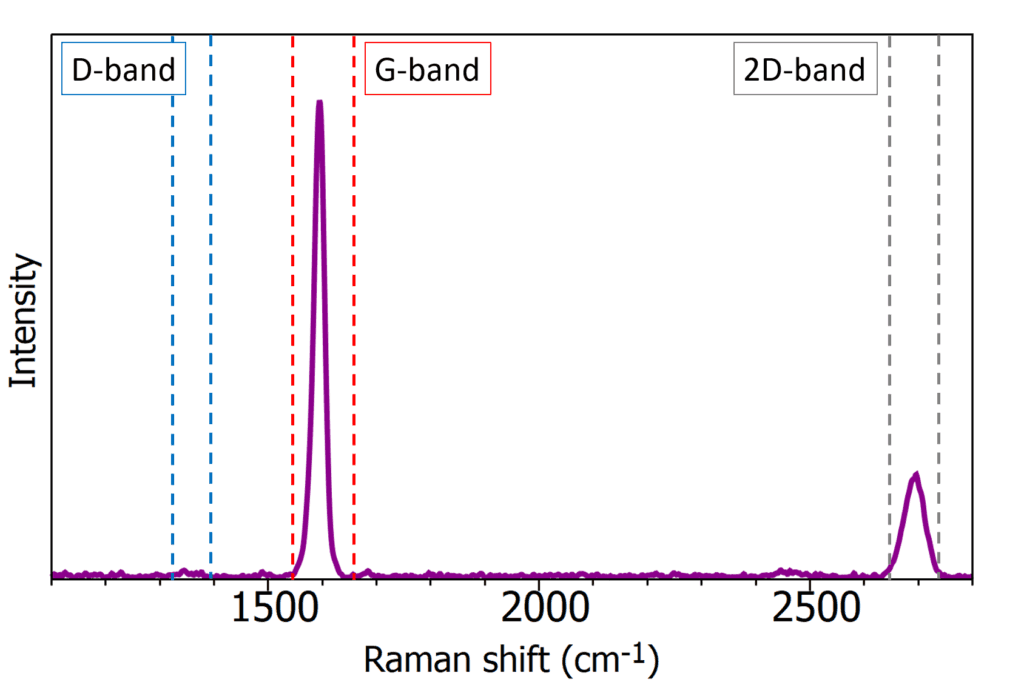 Raman spectrum of graphene