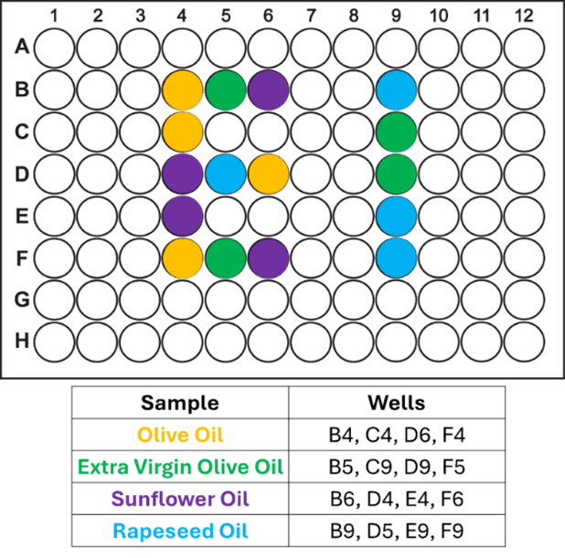 96-well plate layout of edible oil samples.