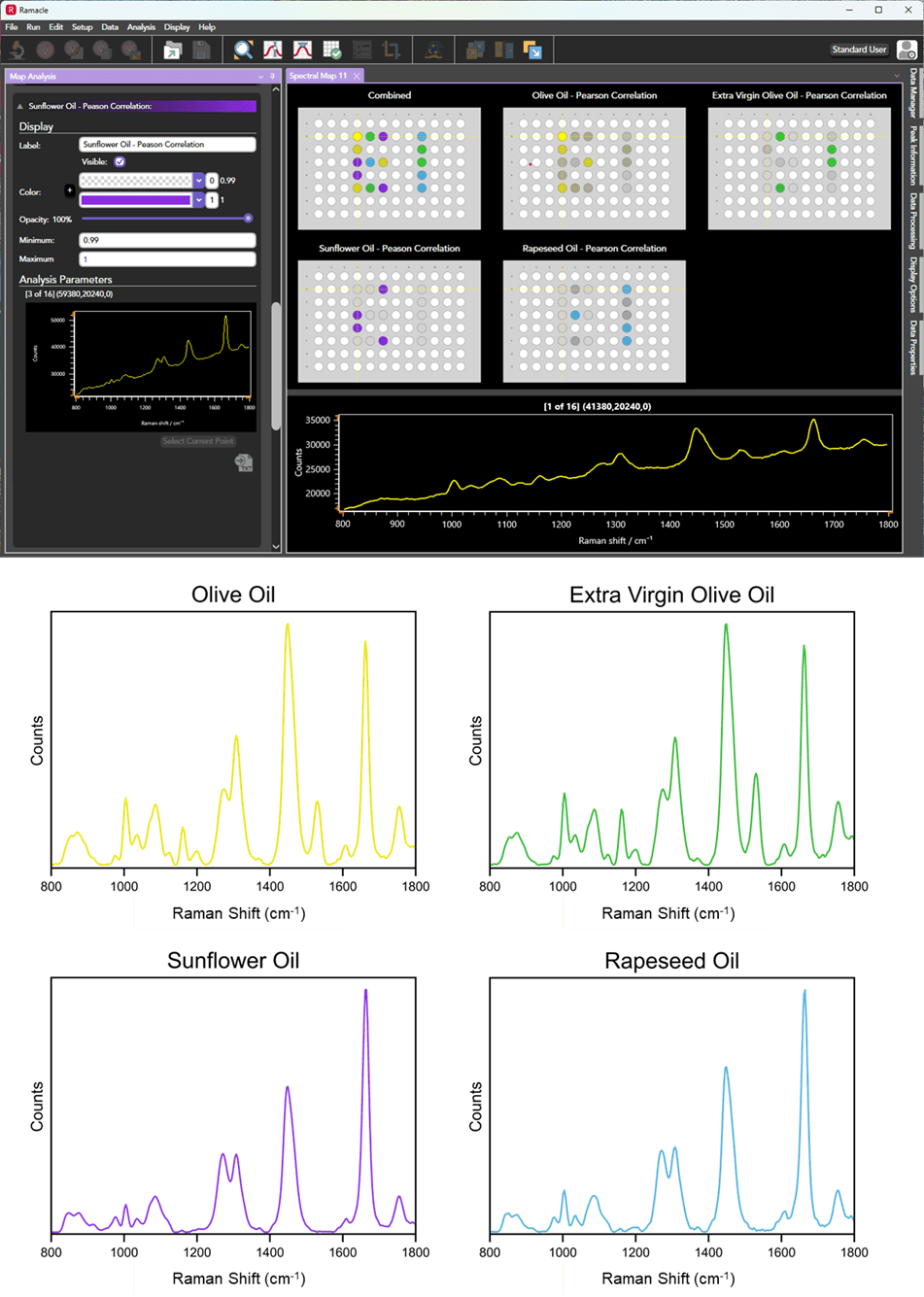 Raman results showing Ramacle Pearson correlation analysis to differentiate between oil types: olive oil, extra virgin olive oil, sunflower oil and rapeseed oil. Average Raman spectra of four replicates of each type of oil.