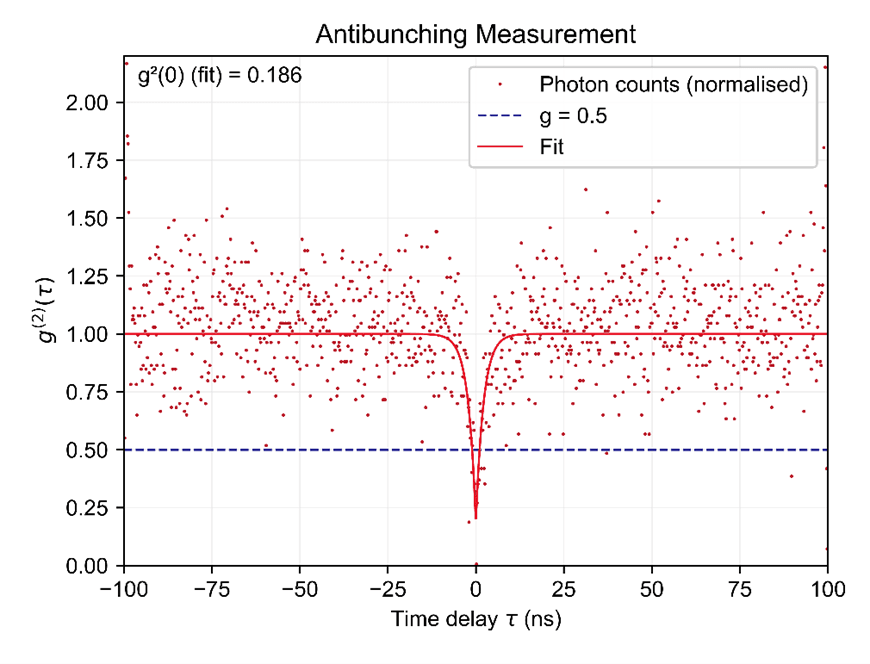 Antibunching measurement using a Hanbury Brown-Twiss module showcasing a dip at 0 which is a defining signature of a single-photon source.
